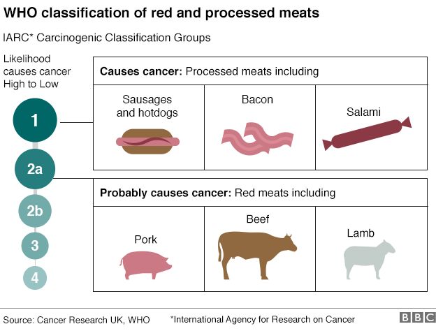 منظمة الصحة العالمية تصف اللحوم المصنعة بأنها أحد مسببات السرطان